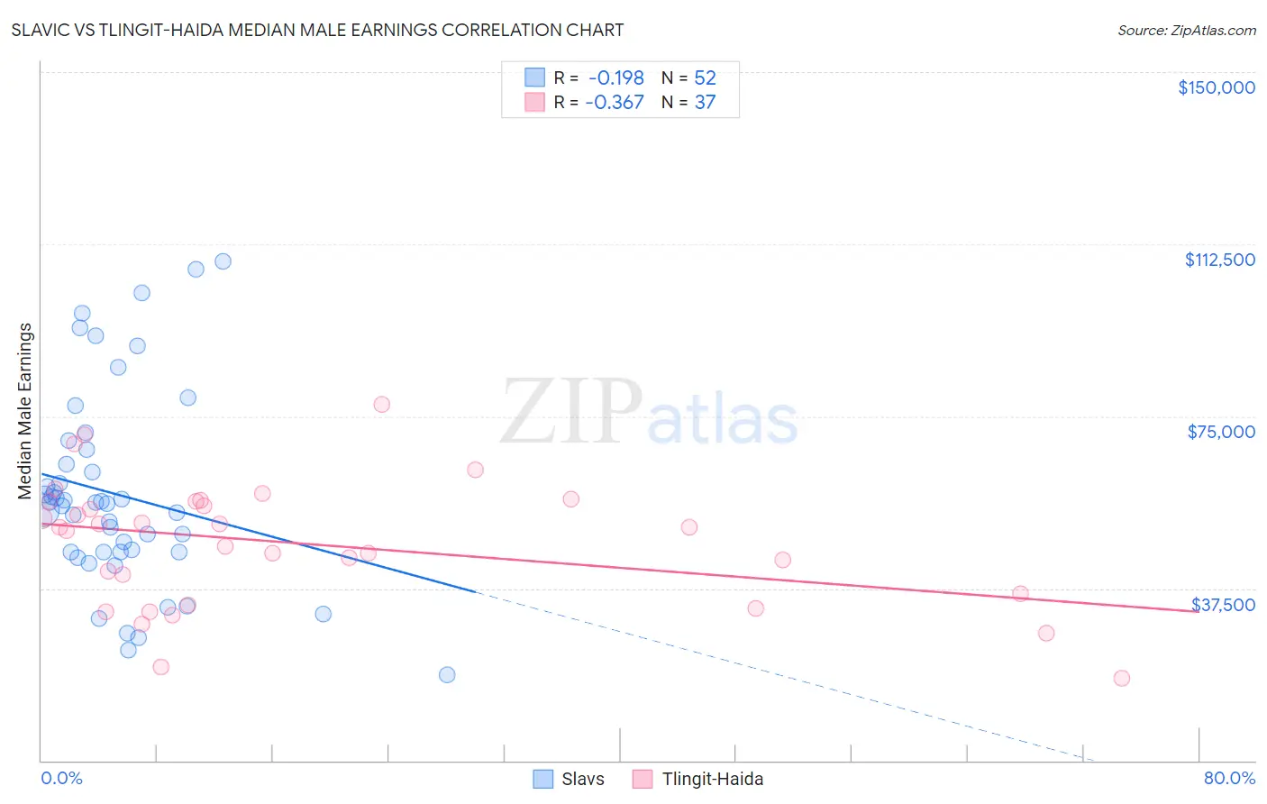 Slavic vs Tlingit-Haida Median Male Earnings