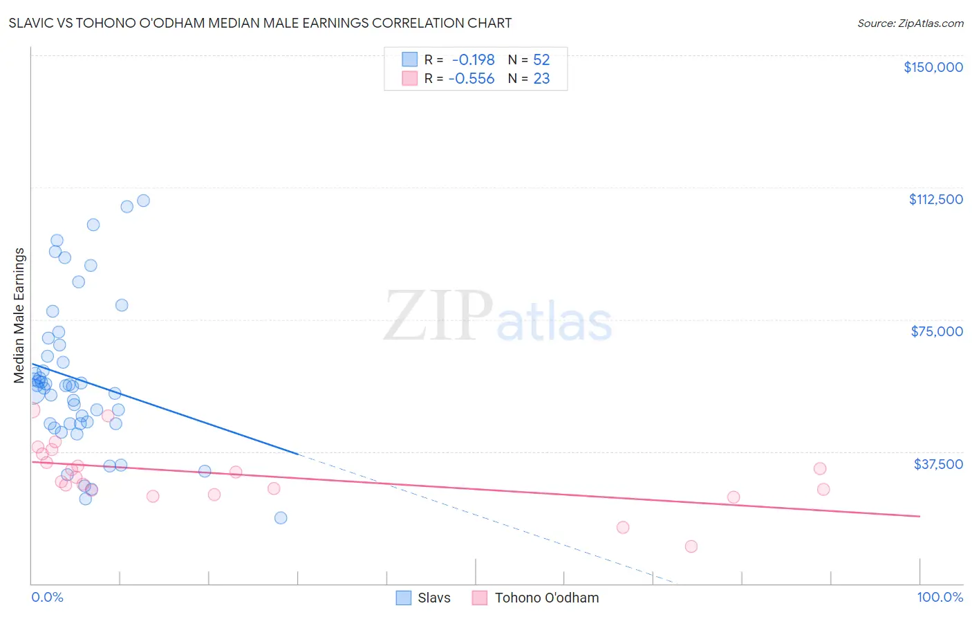 Slavic vs Tohono O'odham Median Male Earnings