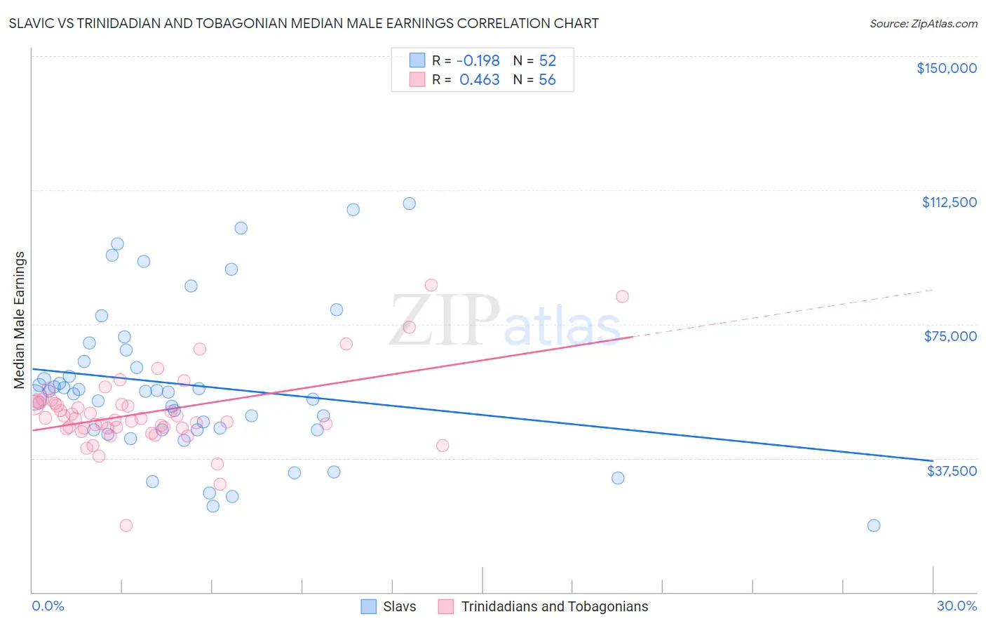Slavic vs Trinidadian and Tobagonian Median Male Earnings
