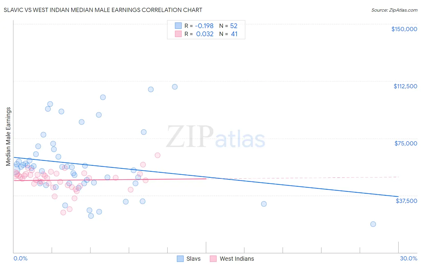 Slavic vs West Indian Median Male Earnings