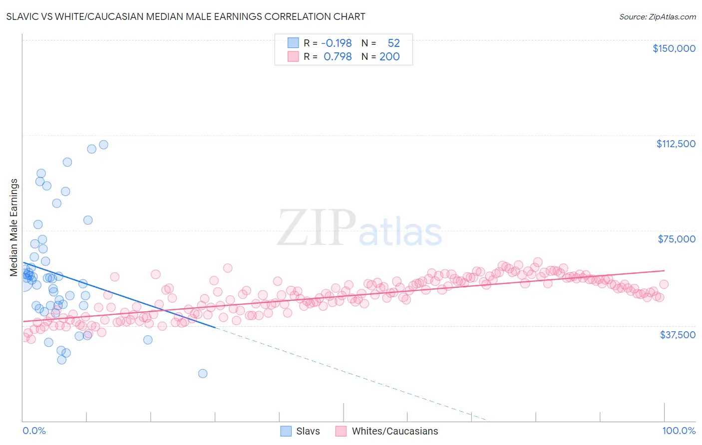 Slavic vs White/Caucasian Median Male Earnings