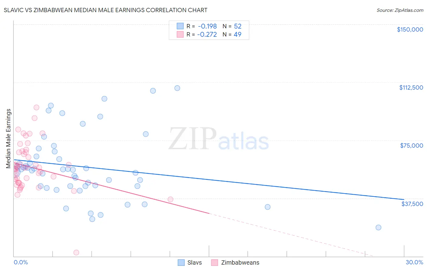 Slavic vs Zimbabwean Median Male Earnings