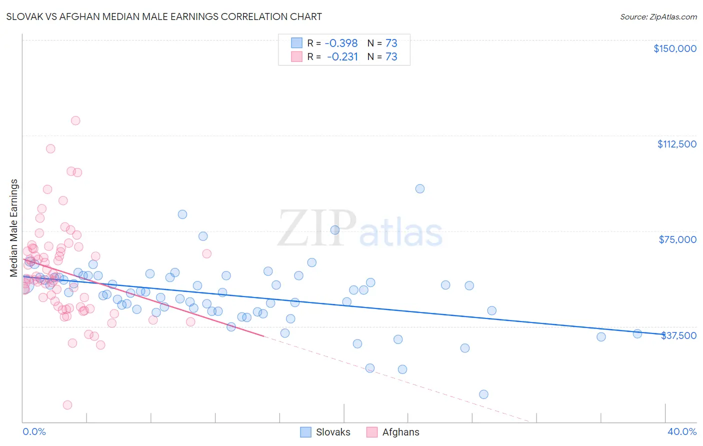 Slovak vs Afghan Median Male Earnings