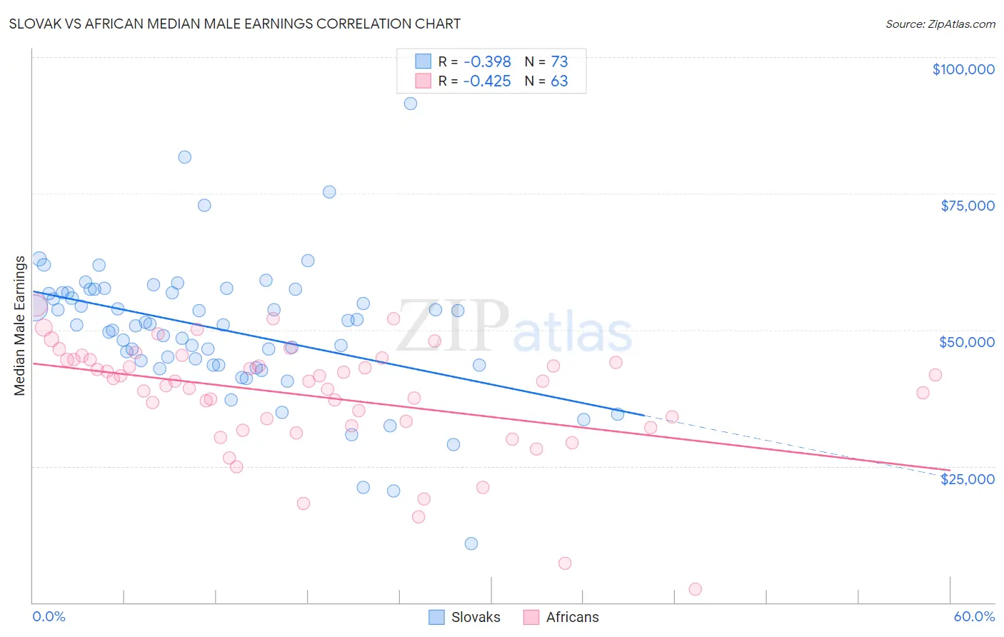Slovak vs African Median Male Earnings