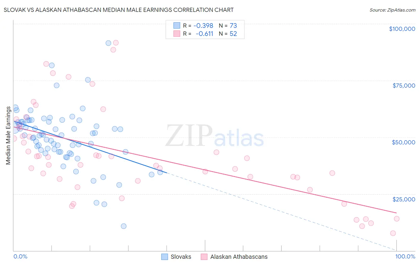 Slovak vs Alaskan Athabascan Median Male Earnings