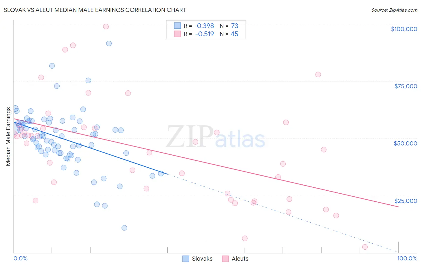 Slovak vs Aleut Median Male Earnings