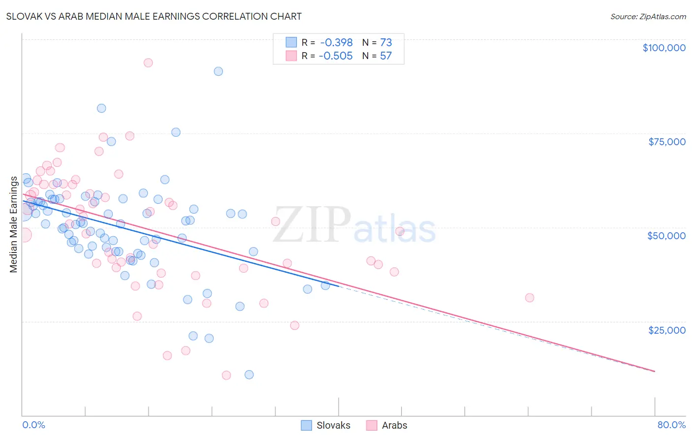 Slovak vs Arab Median Male Earnings