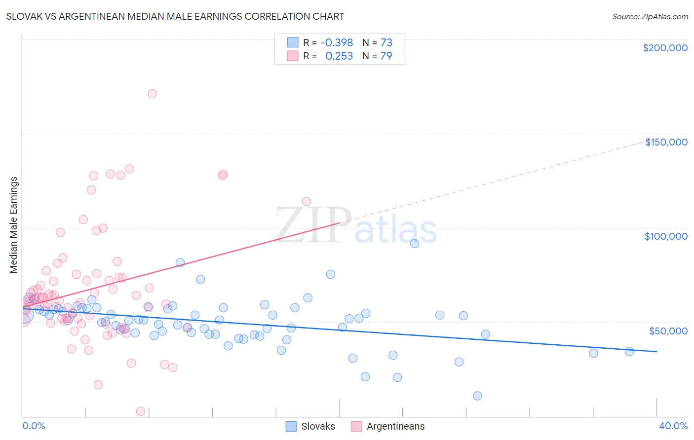 Slovak vs Argentinean Median Male Earnings