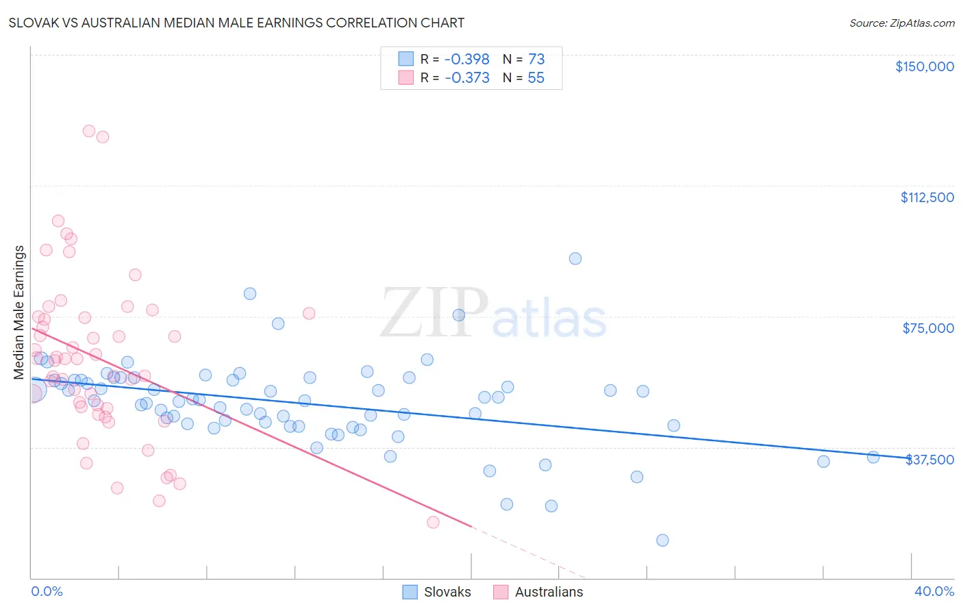 Slovak vs Australian Median Male Earnings