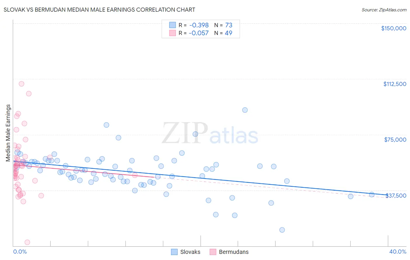 Slovak vs Bermudan Median Male Earnings
