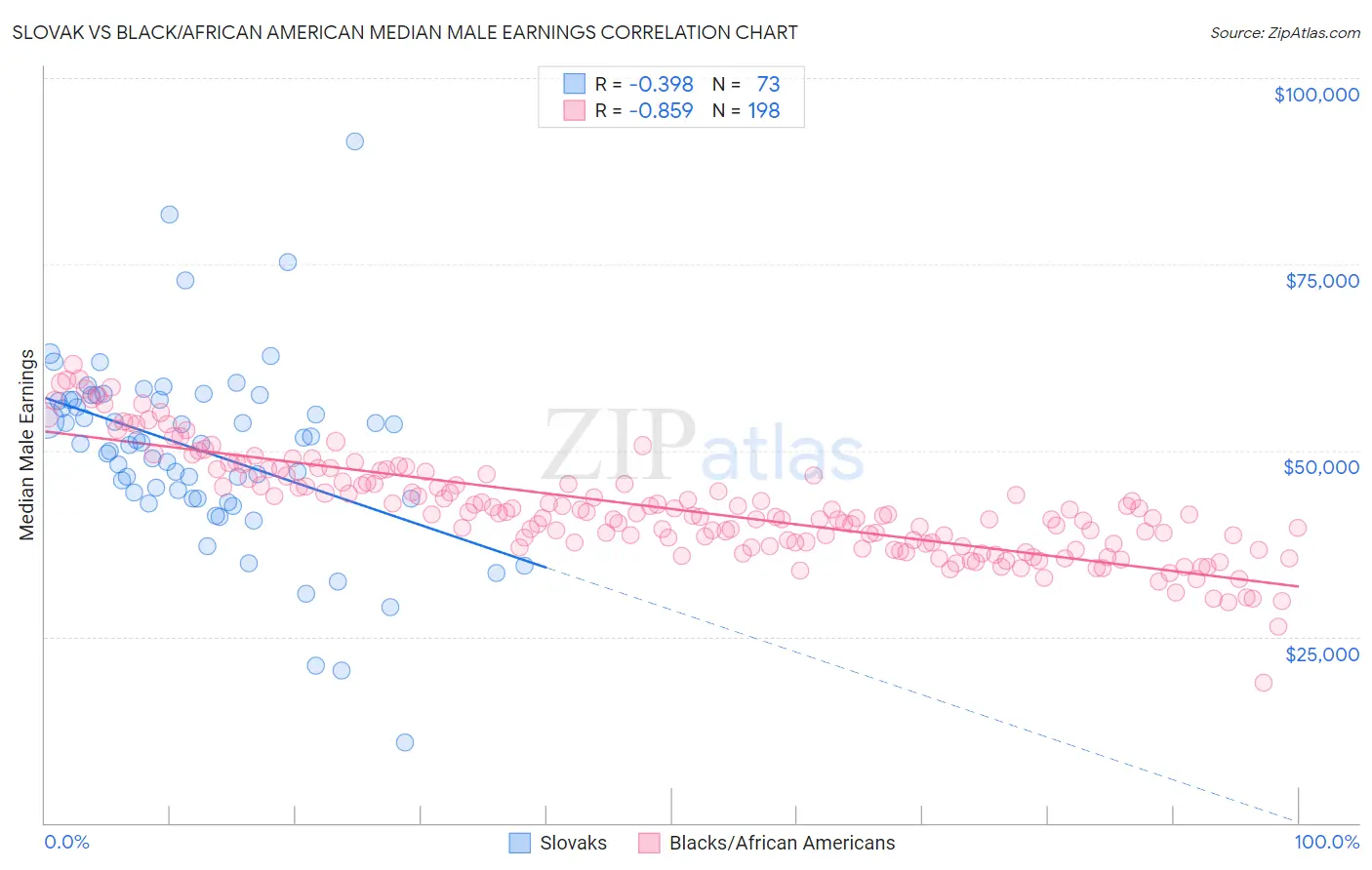 Slovak vs Black/African American Median Male Earnings