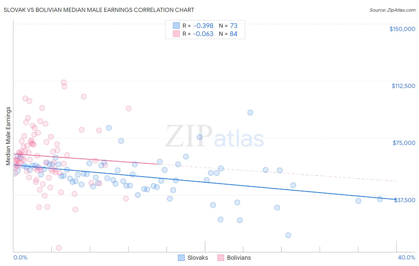 Slovak vs Bolivian Median Male Earnings