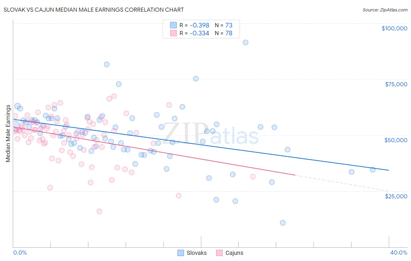 Slovak vs Cajun Median Male Earnings