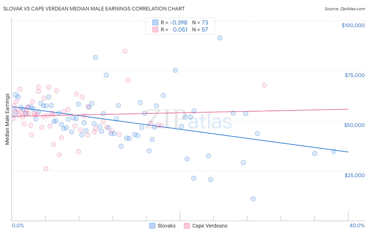 Slovak vs Cape Verdean Median Male Earnings