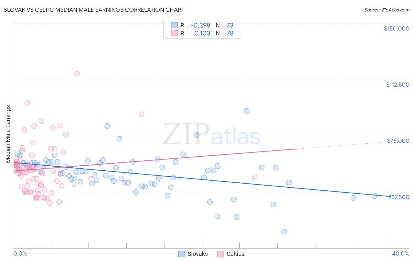 Slovak vs Celtic Median Male Earnings