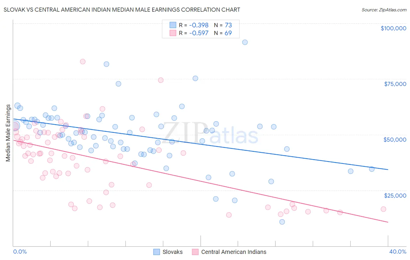 Slovak vs Central American Indian Median Male Earnings