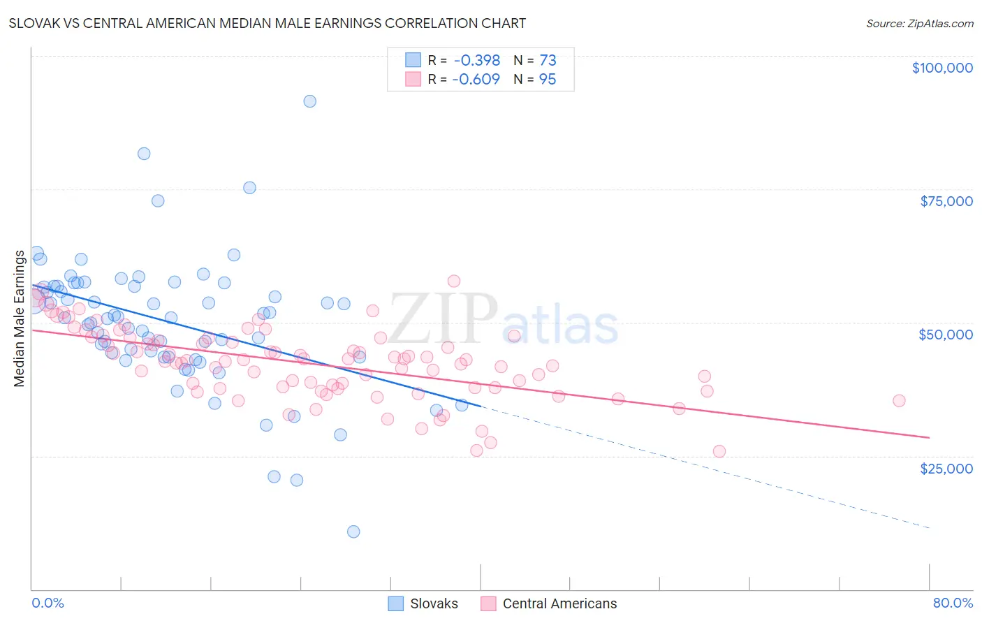 Slovak vs Central American Median Male Earnings