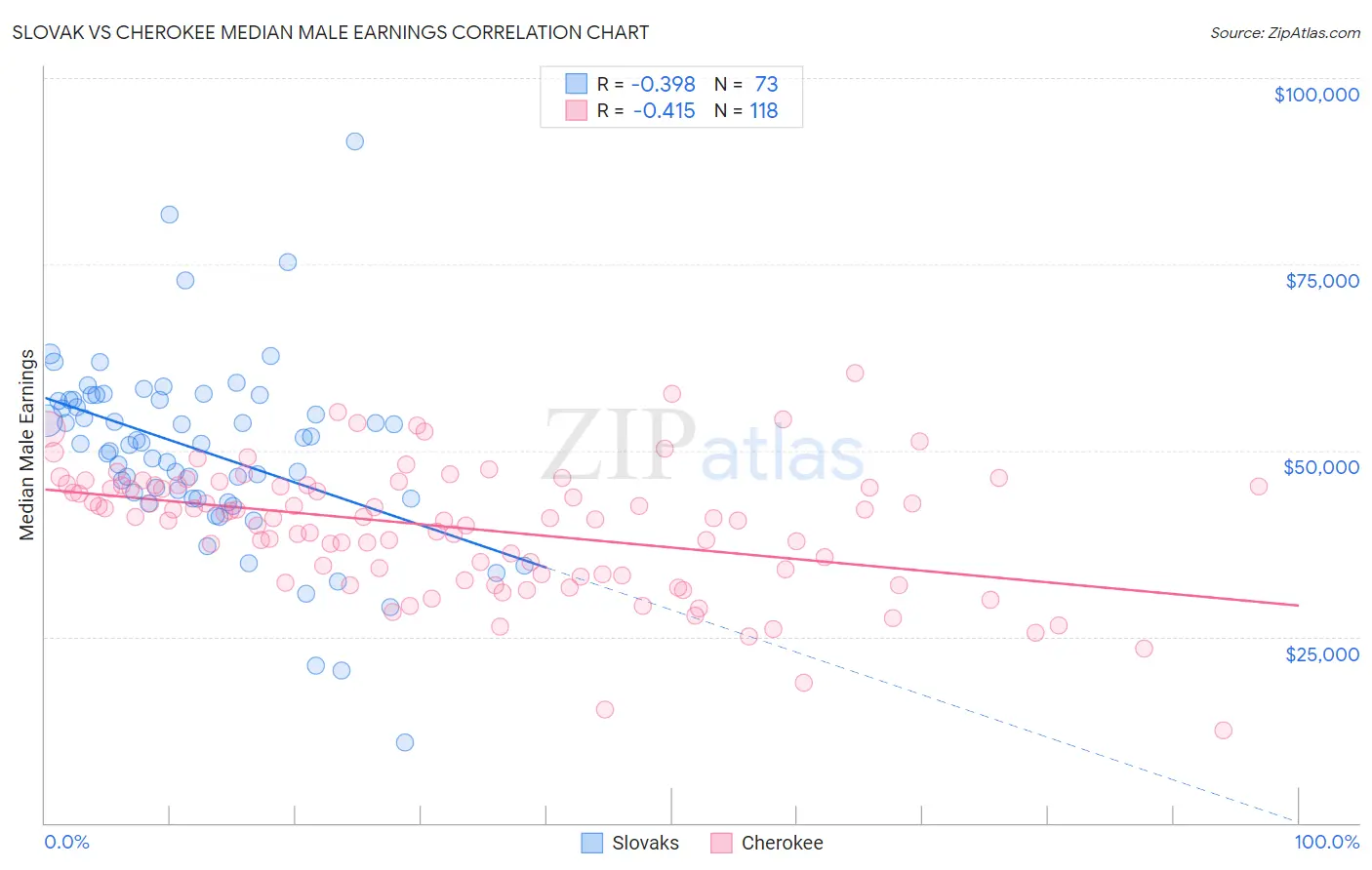 Slovak vs Cherokee Median Male Earnings
