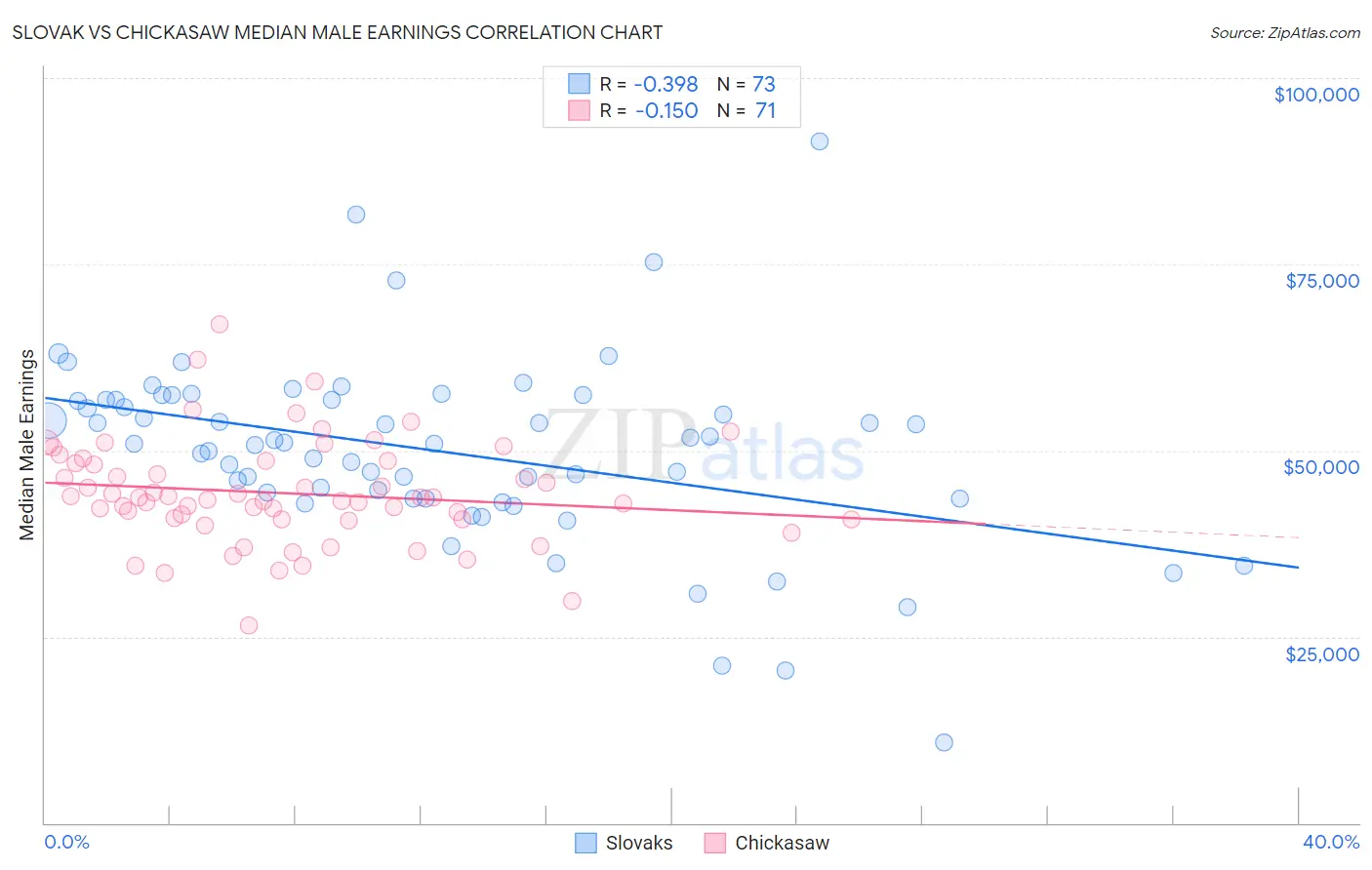 Slovak vs Chickasaw Median Male Earnings