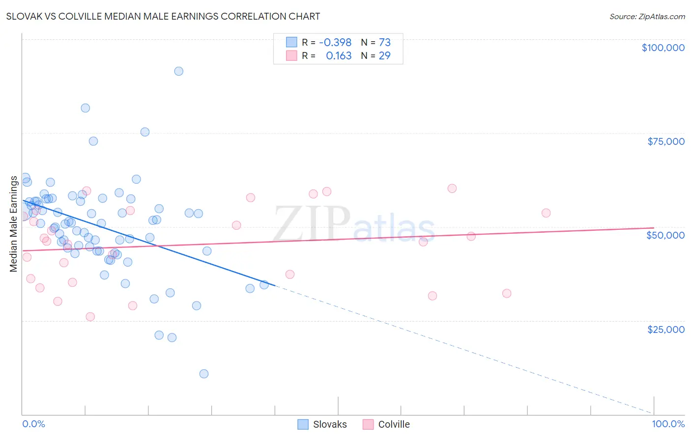 Slovak vs Colville Median Male Earnings