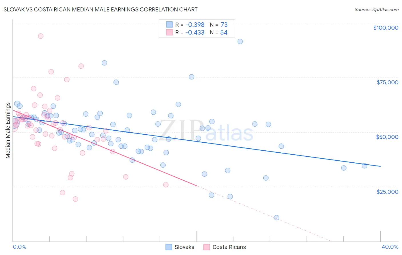 Slovak vs Costa Rican Median Male Earnings
