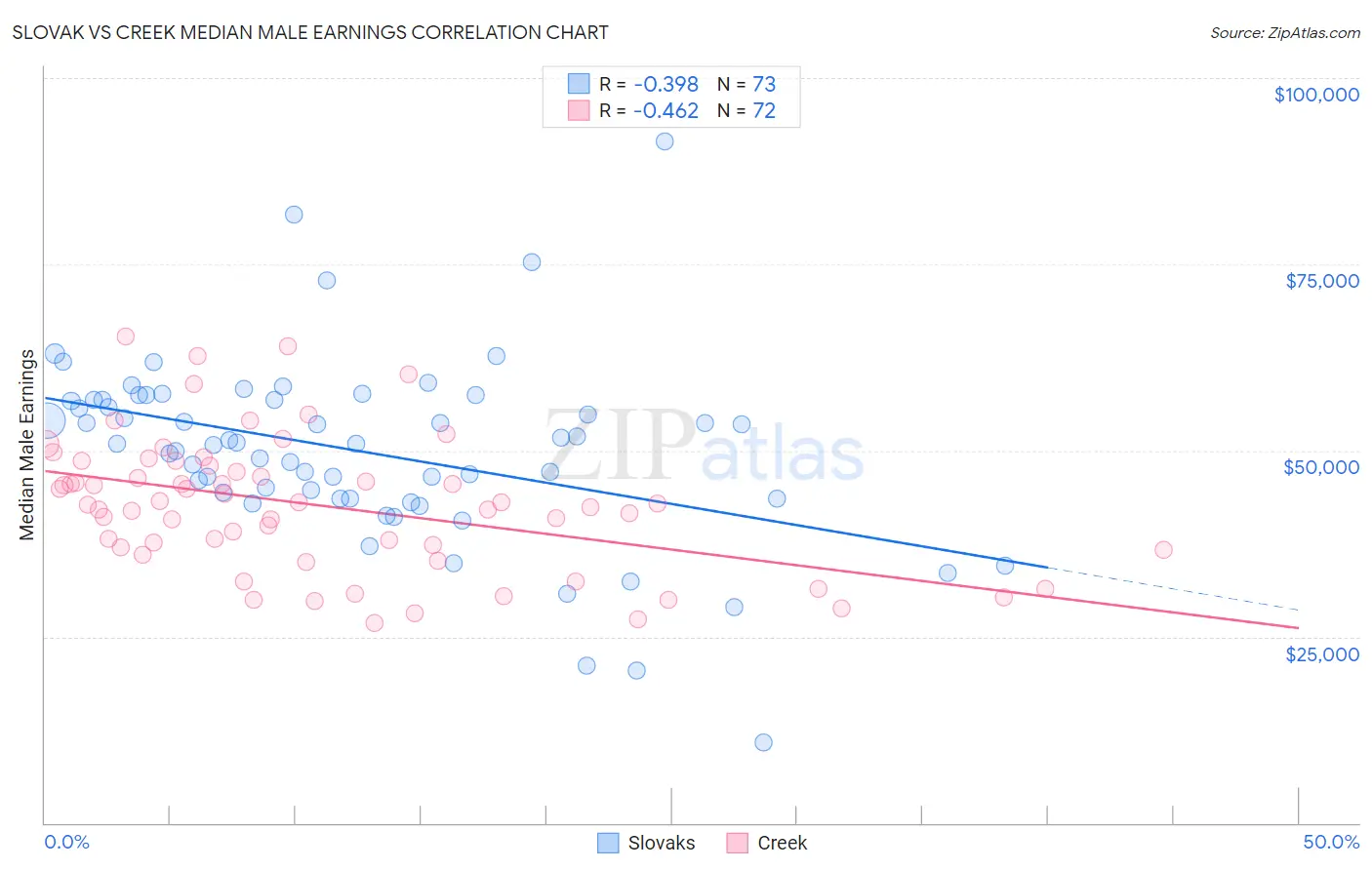 Slovak vs Creek Median Male Earnings