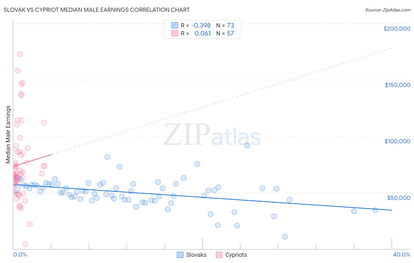 Slovak vs Cypriot Median Male Earnings