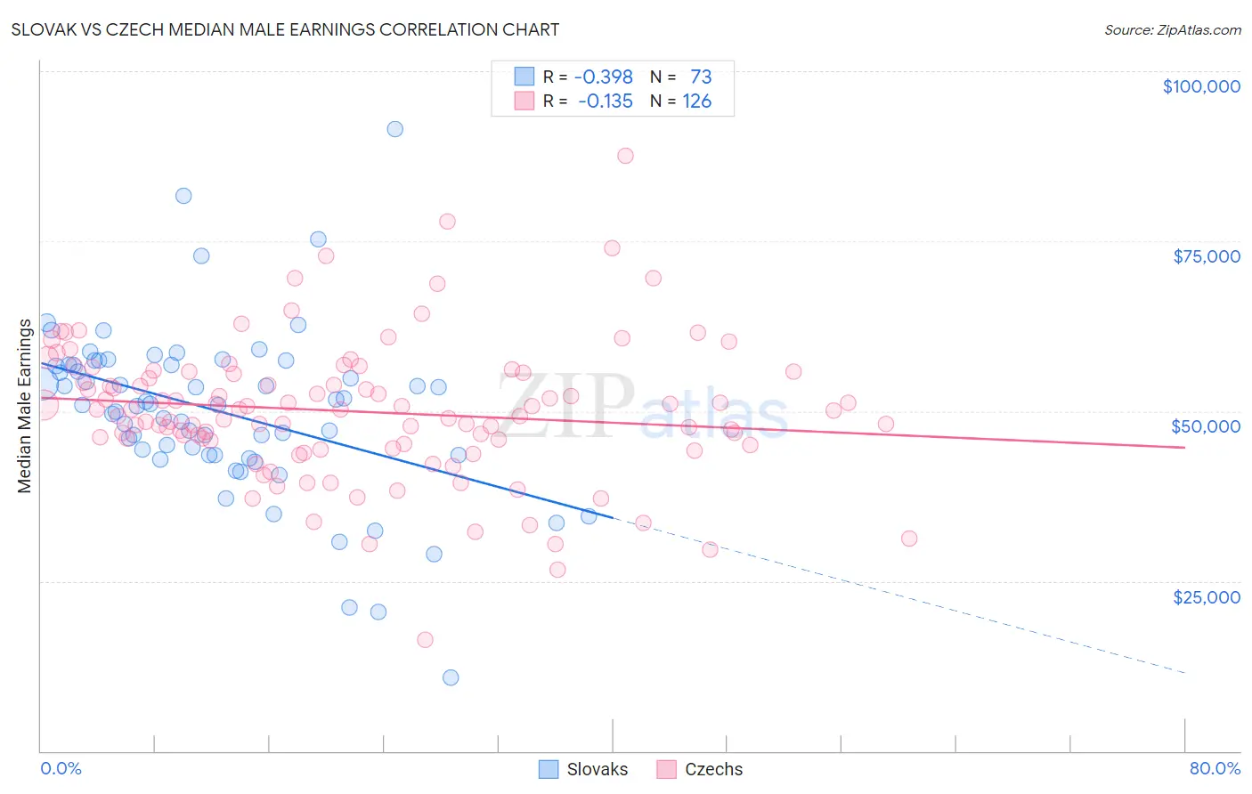 Slovak vs Czech Median Male Earnings