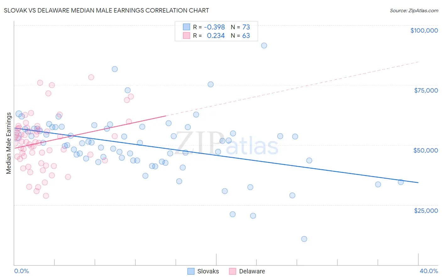 Slovak vs Delaware Median Male Earnings