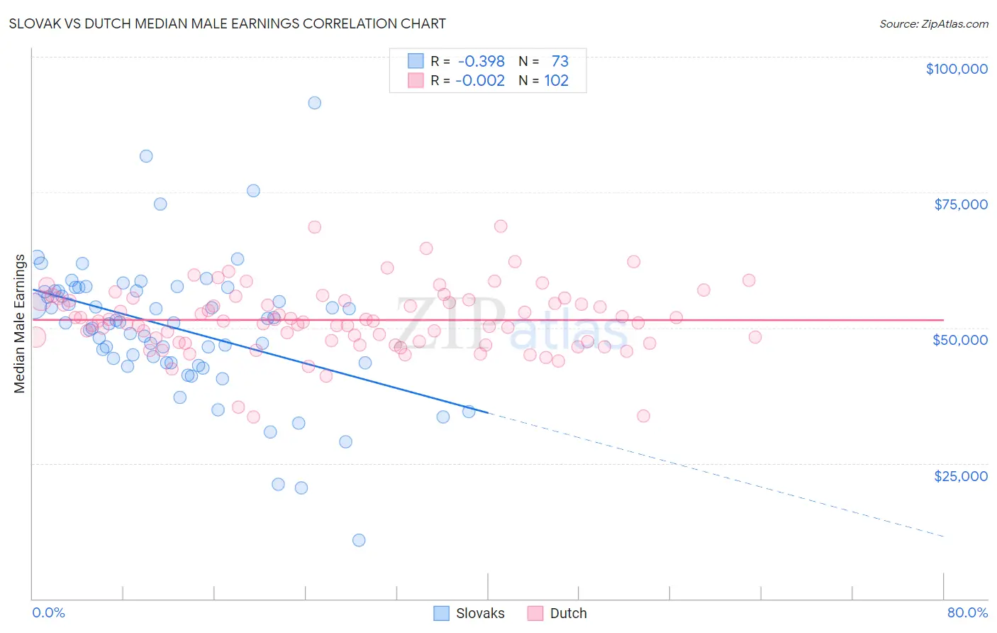 Slovak vs Dutch Median Male Earnings
