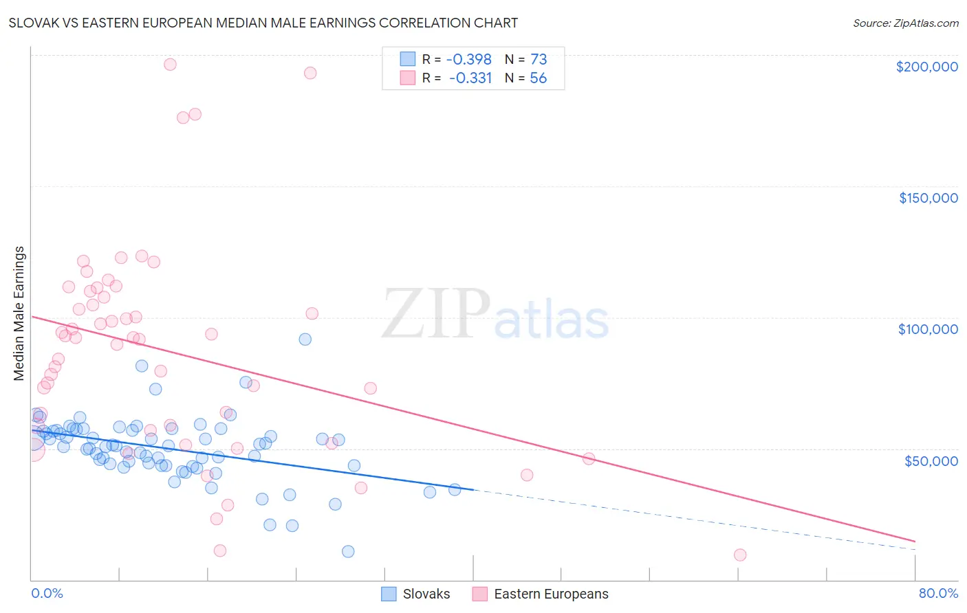 Slovak vs Eastern European Median Male Earnings