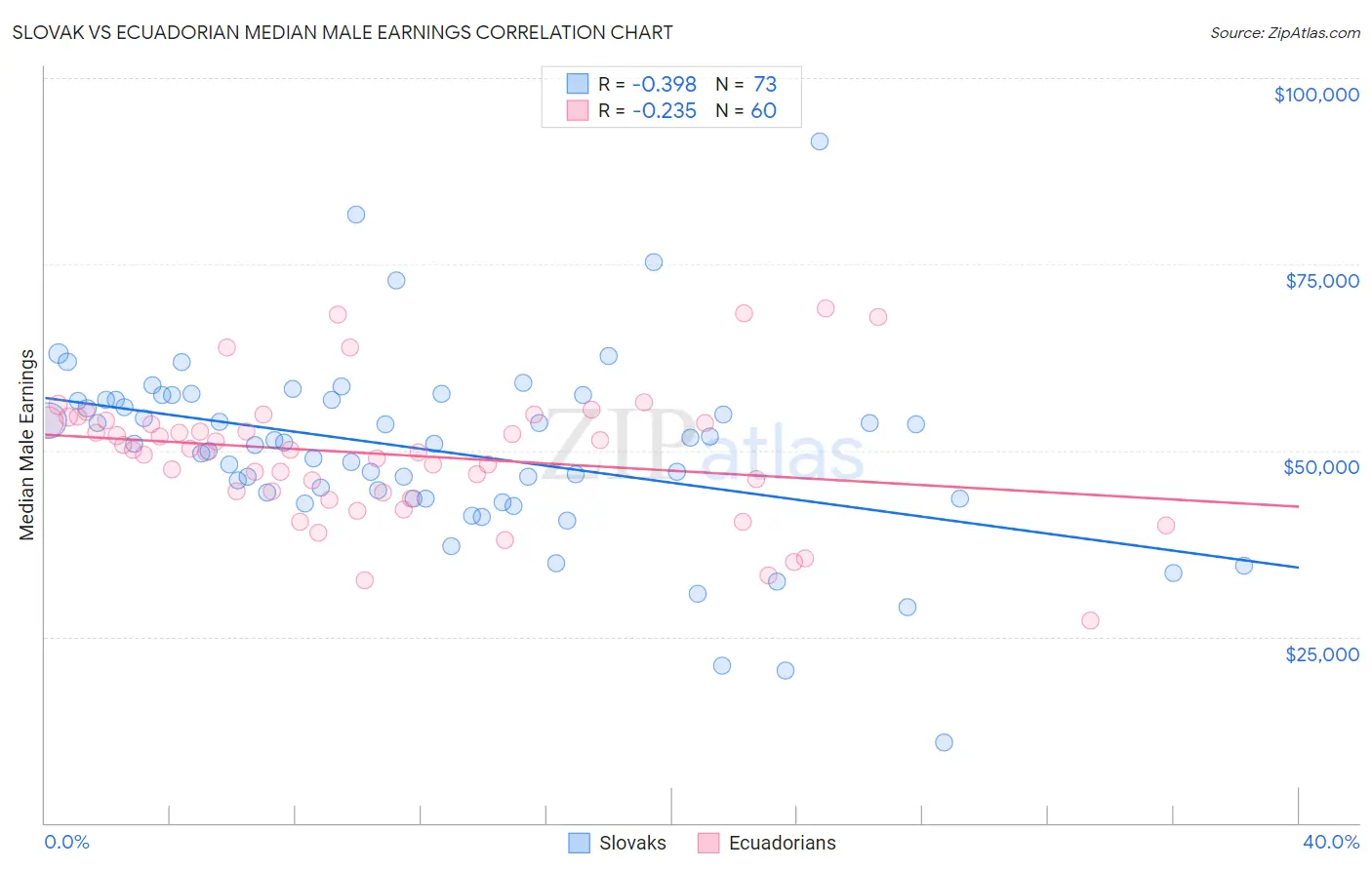 Slovak vs Ecuadorian Median Male Earnings