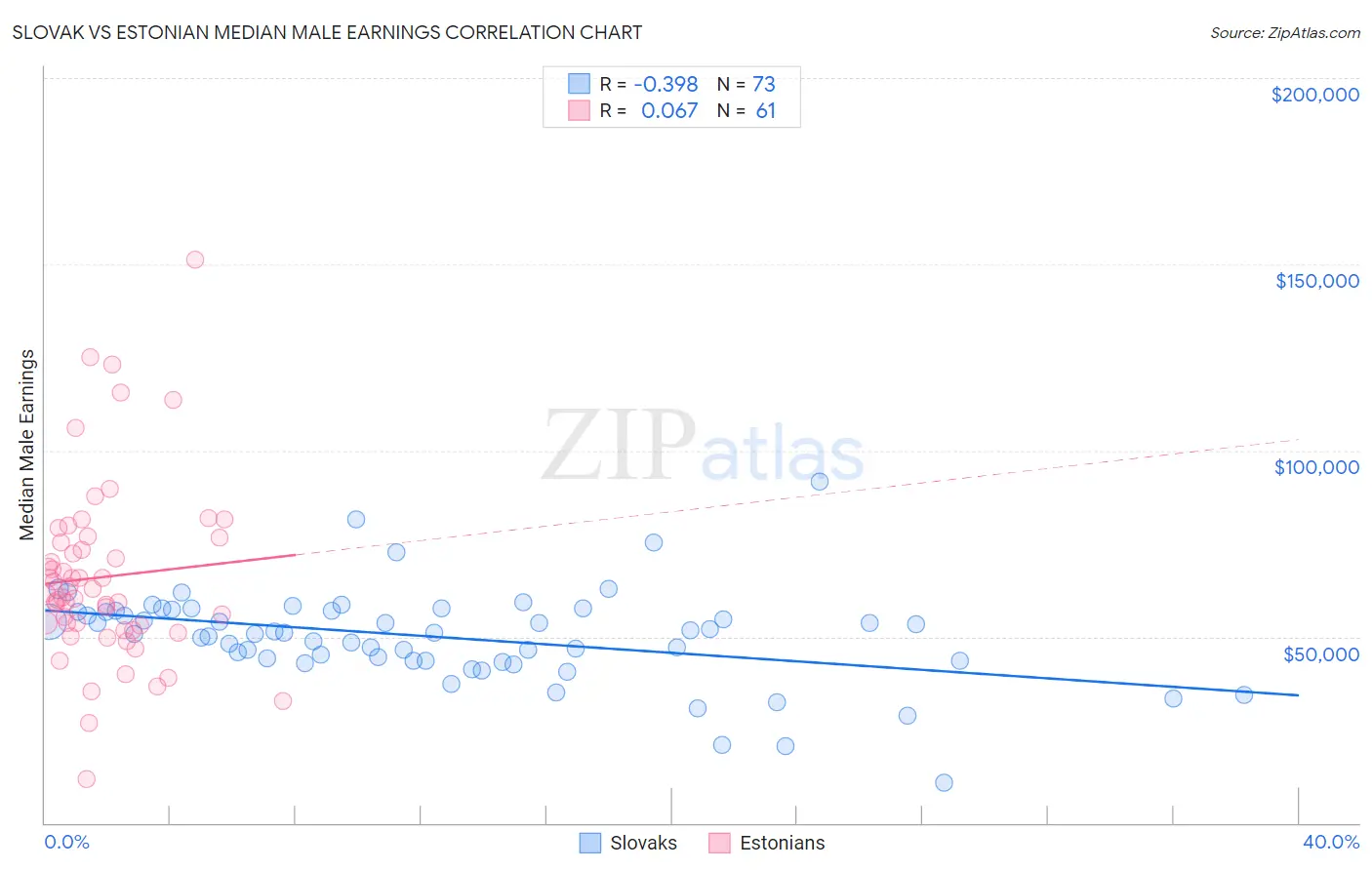 Slovak vs Estonian Median Male Earnings