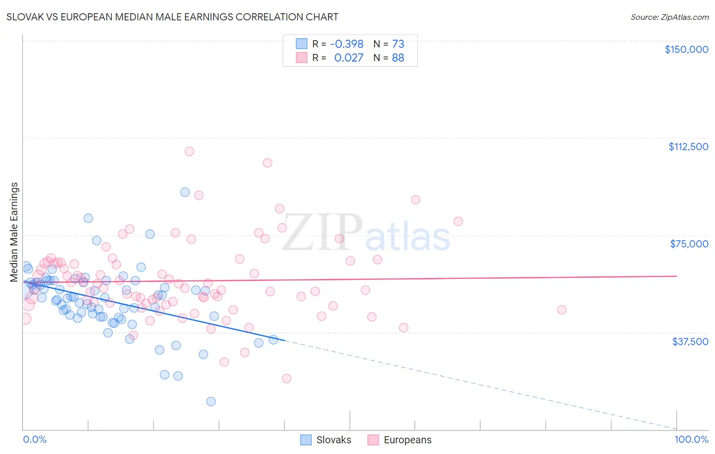 Slovak vs European Median Male Earnings