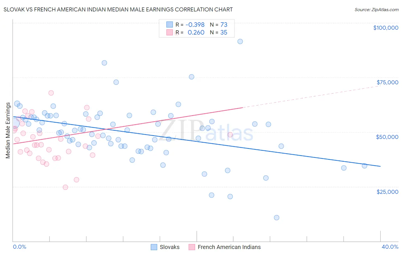 Slovak vs French American Indian Median Male Earnings