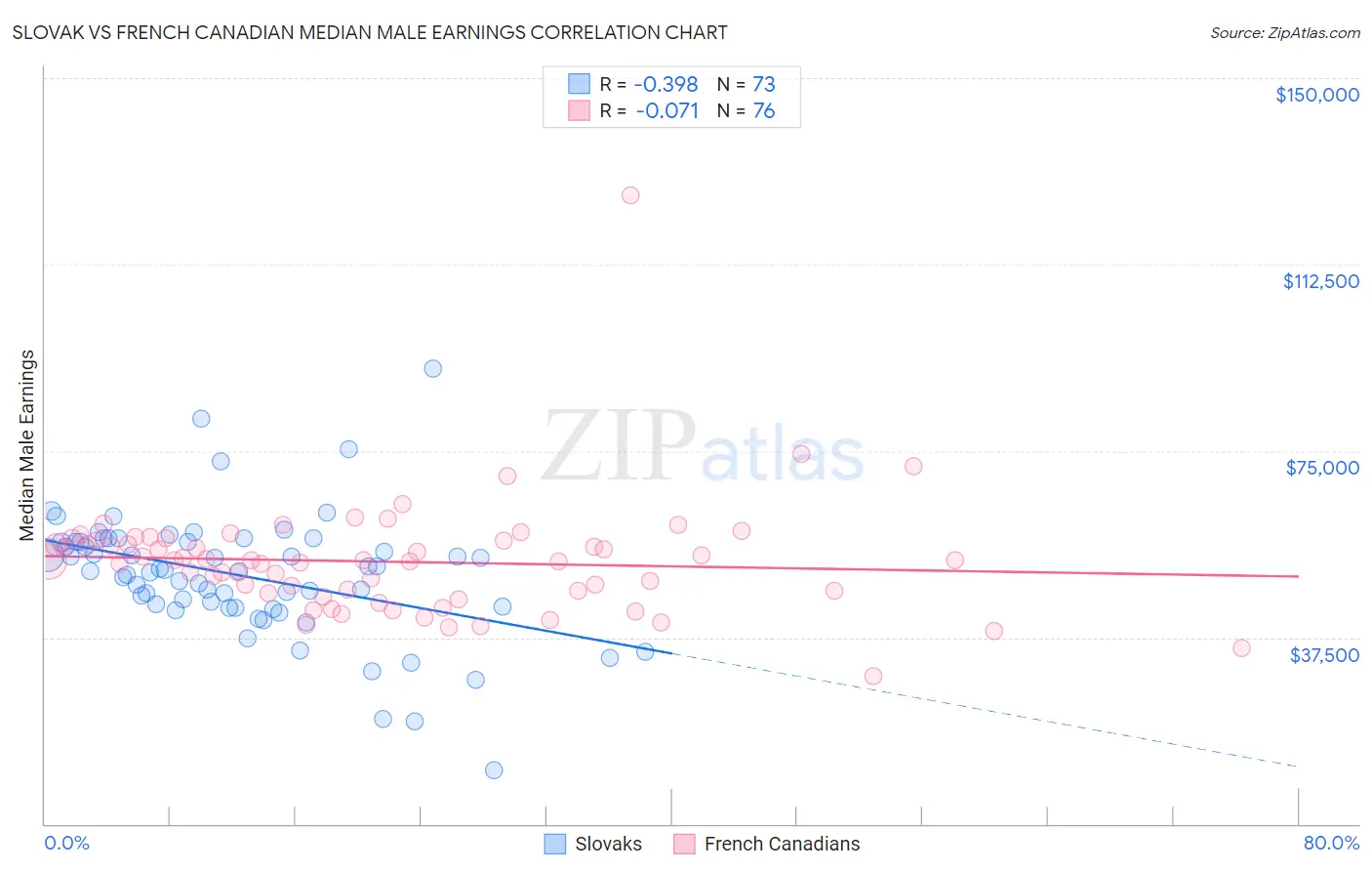 Slovak vs French Canadian Median Male Earnings