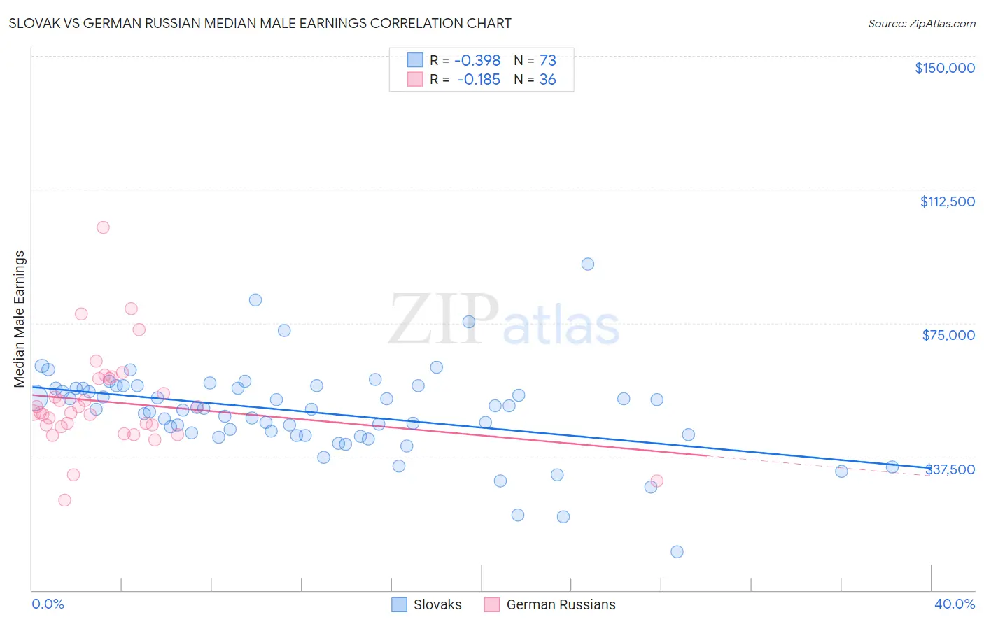 Slovak vs German Russian Median Male Earnings