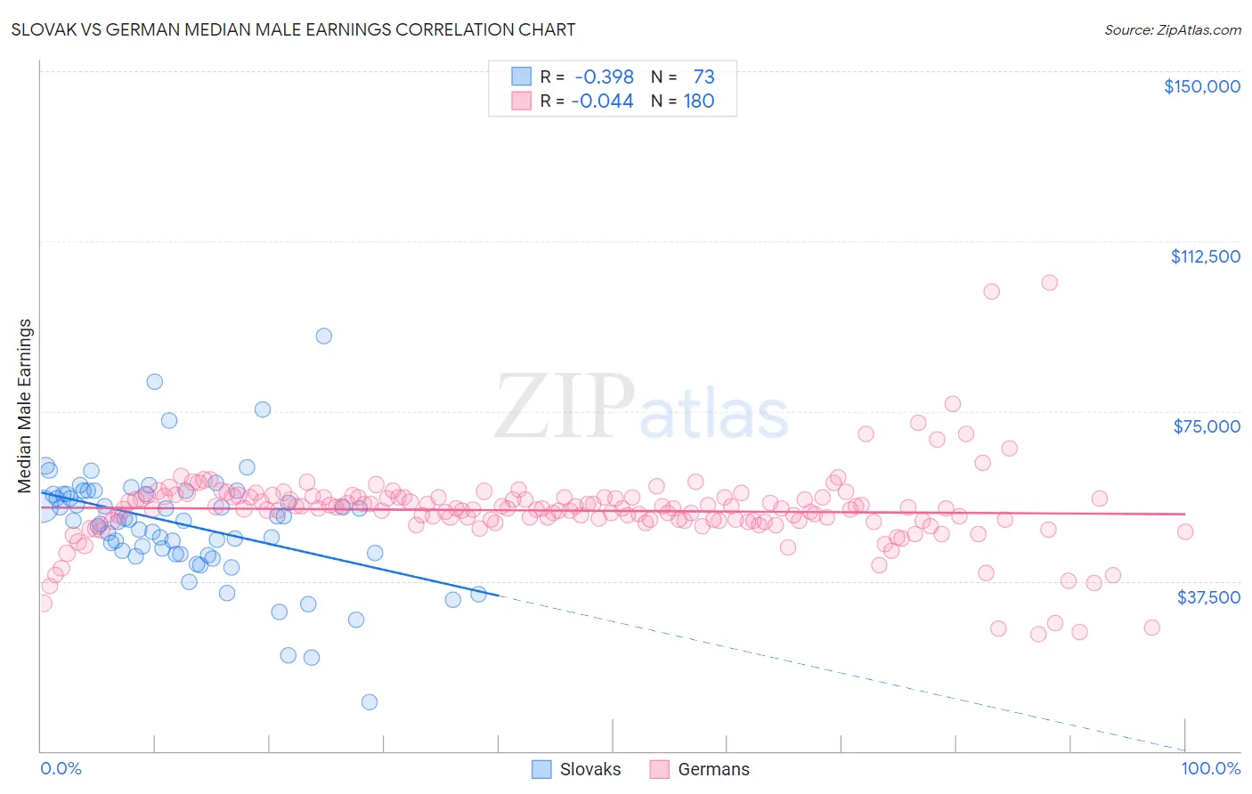 Slovak vs German Median Male Earnings