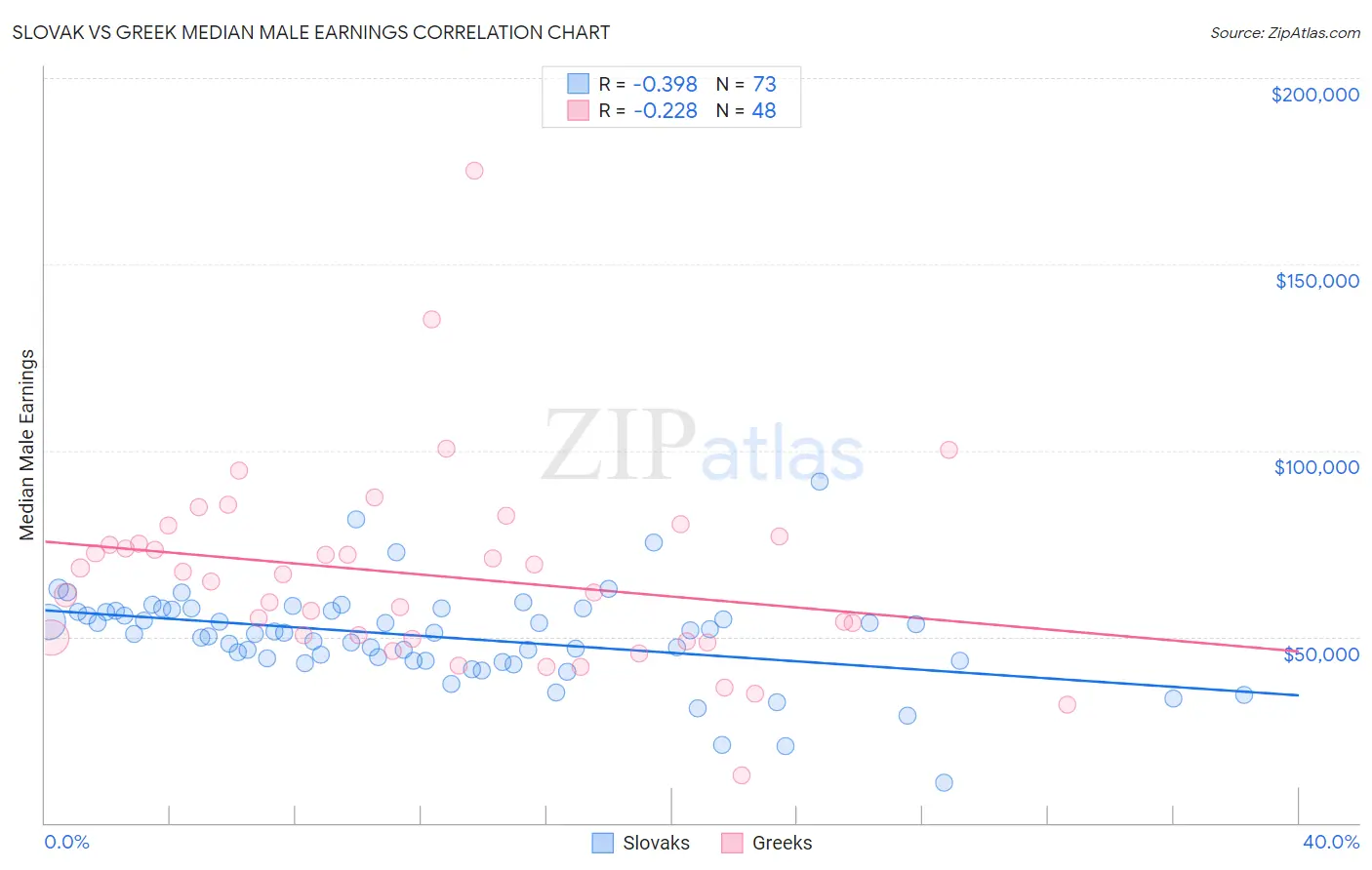 Slovak vs Greek Median Male Earnings
