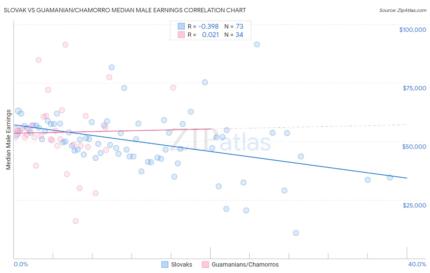 Slovak vs Guamanian/Chamorro Median Male Earnings
