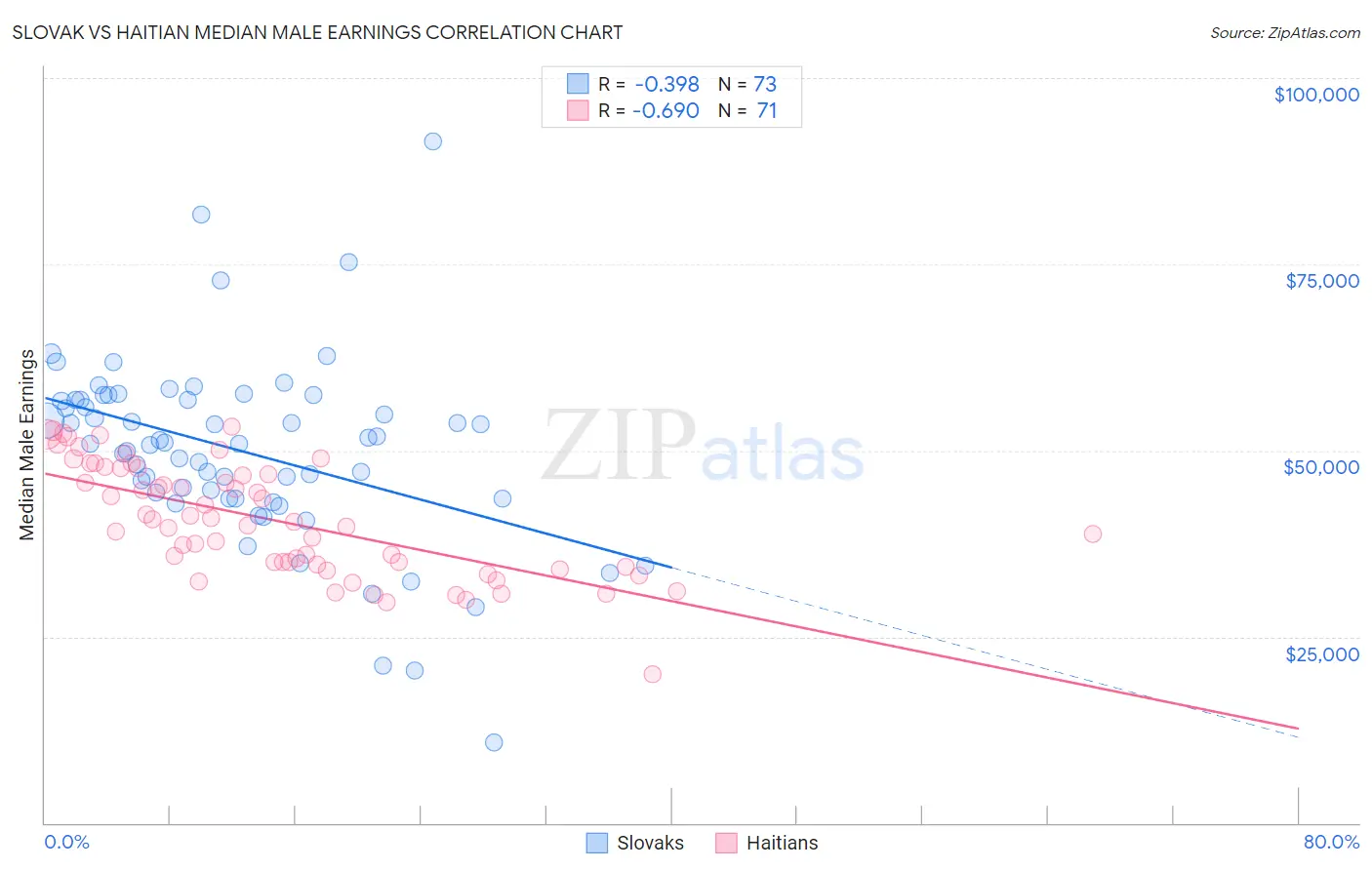 Slovak vs Haitian Median Male Earnings