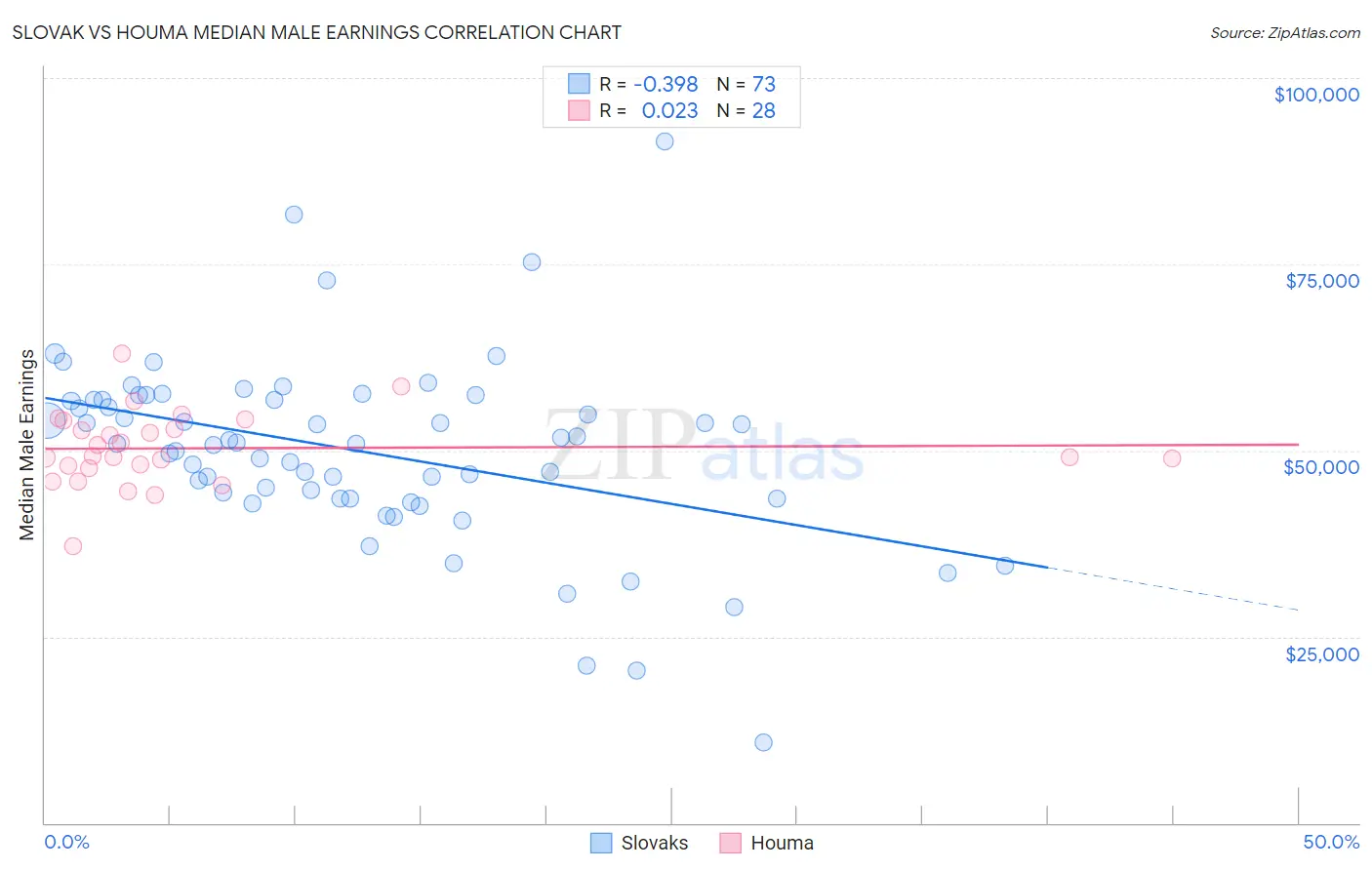 Slovak vs Houma Median Male Earnings