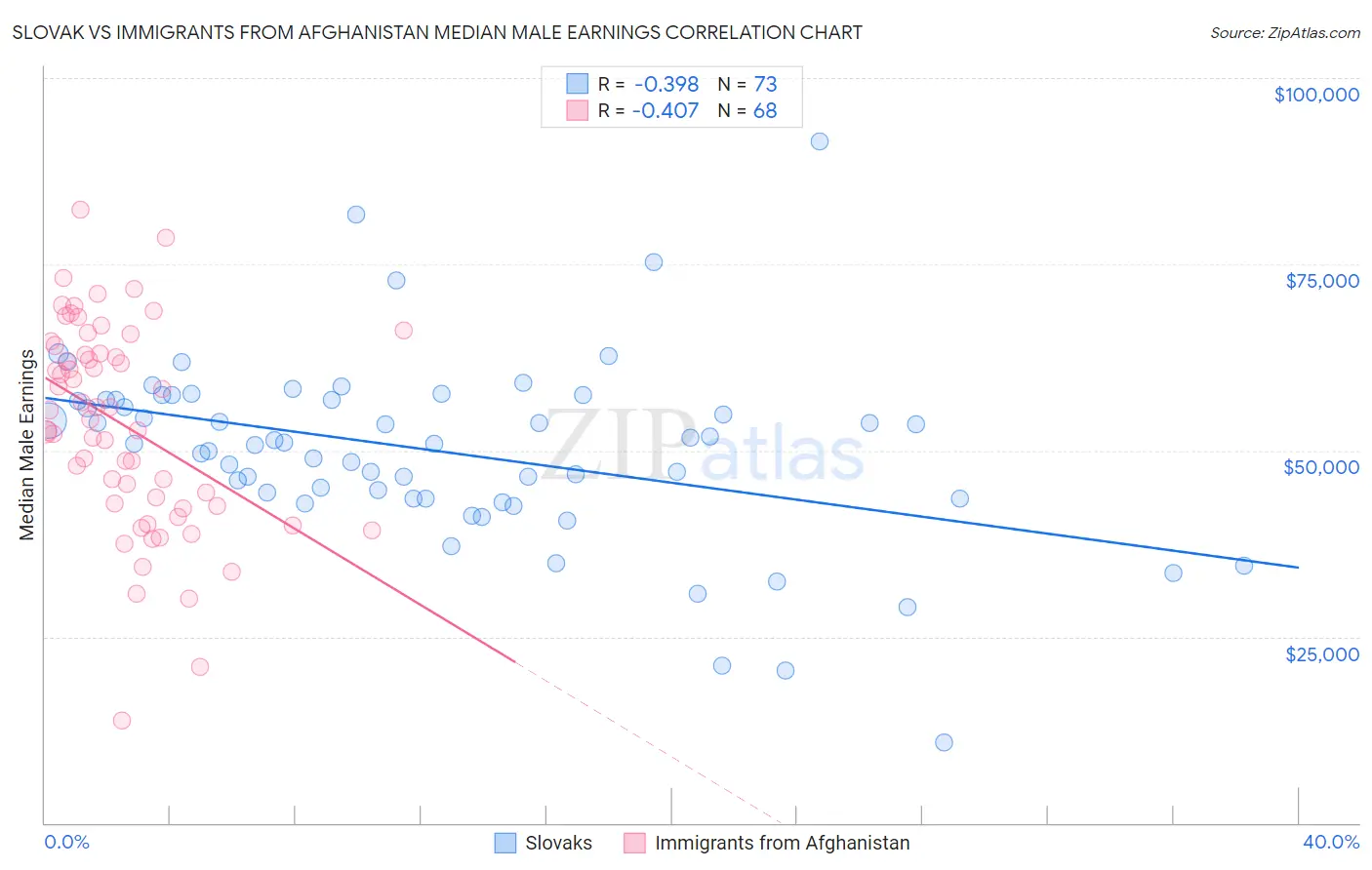 Slovak vs Immigrants from Afghanistan Median Male Earnings