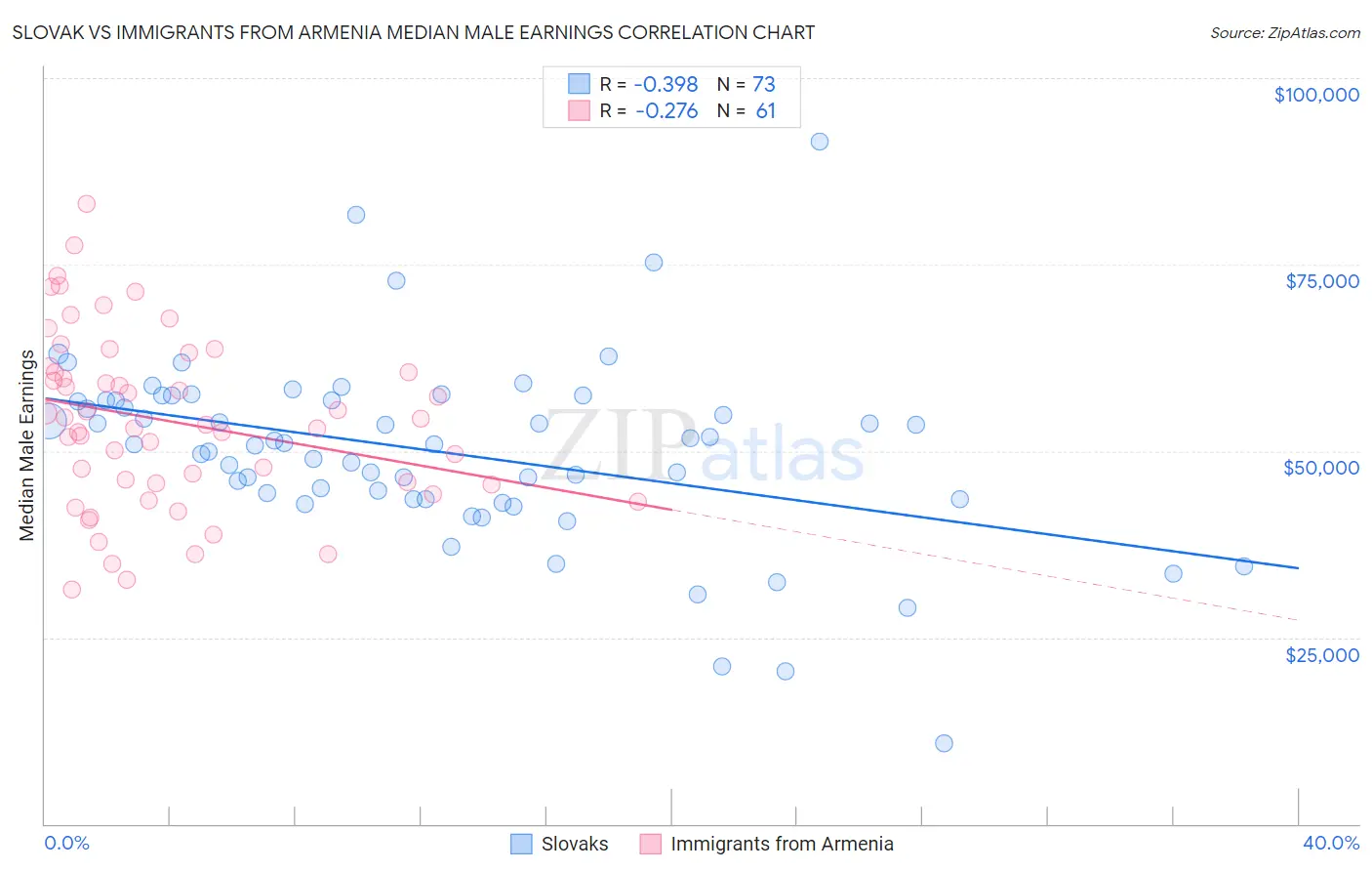 Slovak vs Immigrants from Armenia Median Male Earnings