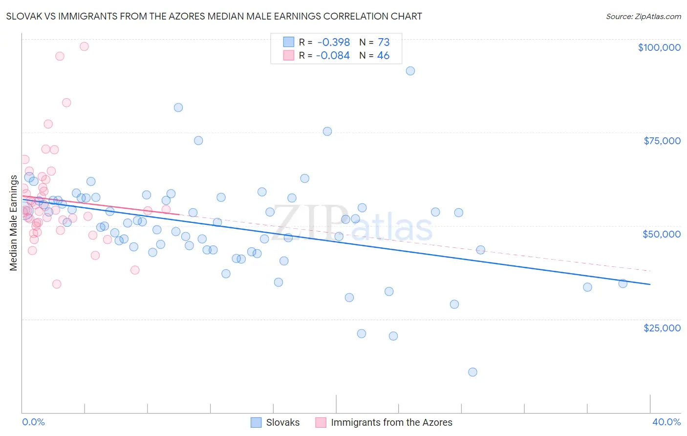 Slovak vs Immigrants from the Azores Median Male Earnings