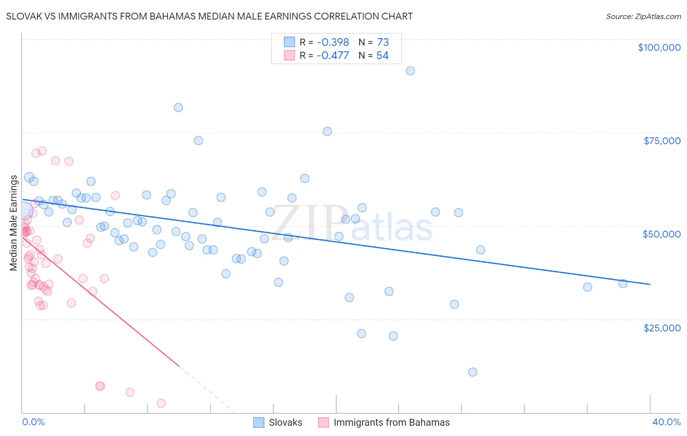 Slovak vs Immigrants from Bahamas Median Male Earnings