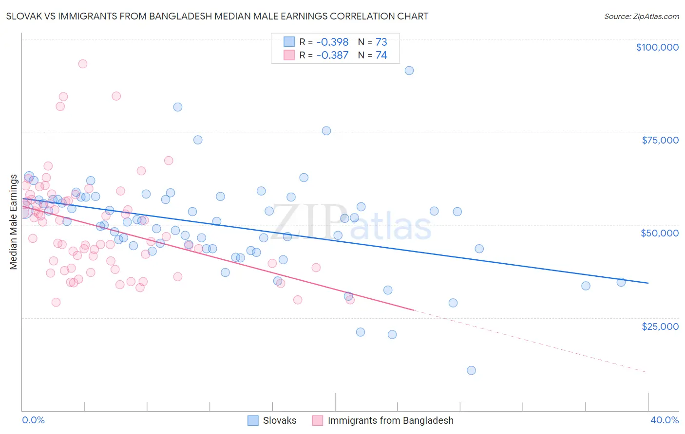Slovak vs Immigrants from Bangladesh Median Male Earnings