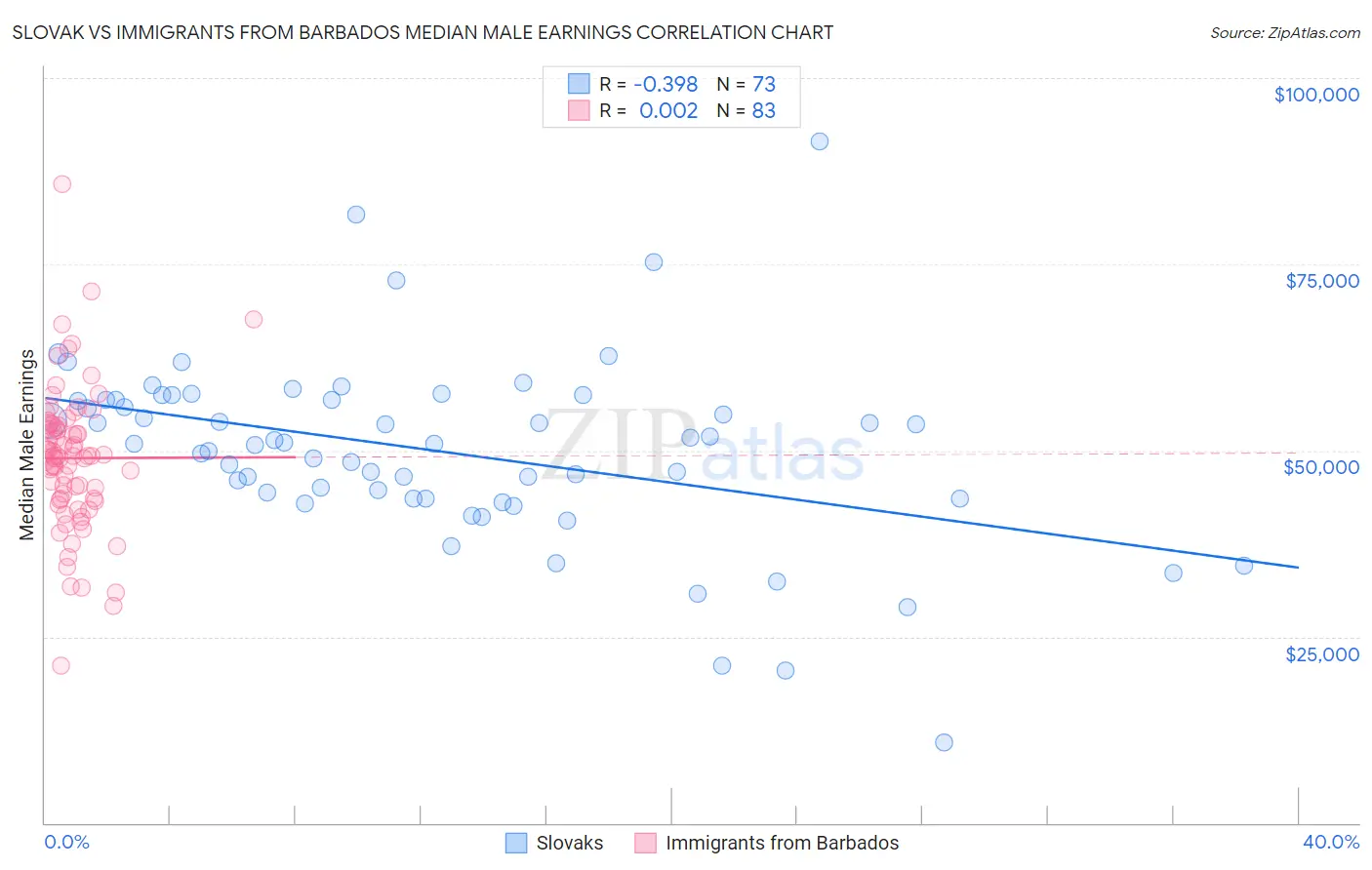 Slovak vs Immigrants from Barbados Median Male Earnings