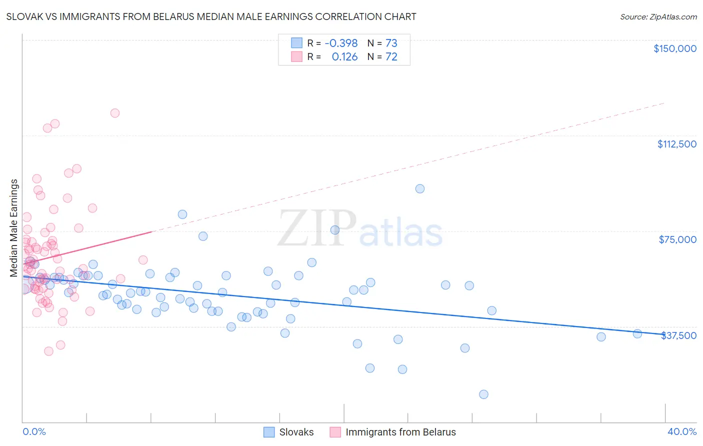 Slovak vs Immigrants from Belarus Median Male Earnings
