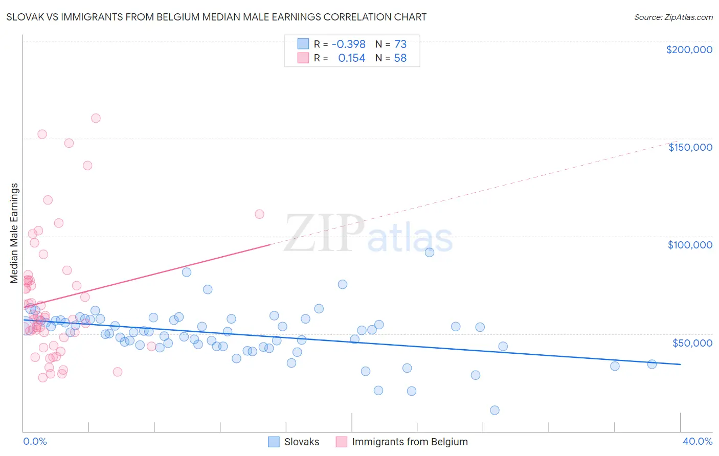 Slovak vs Immigrants from Belgium Median Male Earnings